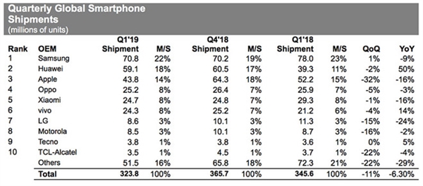 数据显示iPhone今年Q1出货4380万台 华为同比大增50%