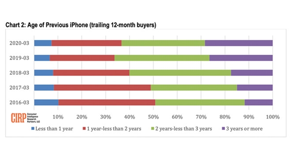 暴降千元后！iPhone 11成苹果最畅销机型 但果粉换新速度严重放缓