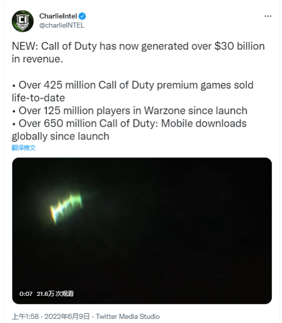 《使命召唤》系列游戏卖出4.25亿份 收入超300亿美元