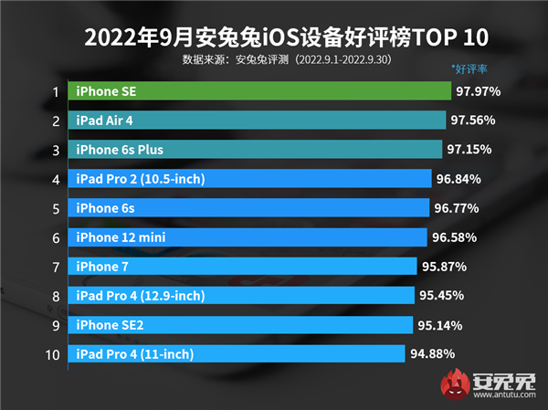 苹果iOS设备好评榜：6款iPhone手机上榜 第一无可争议