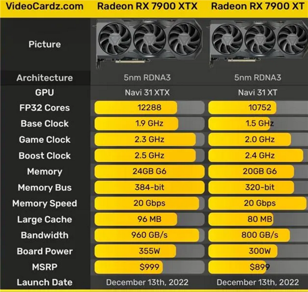 最贵7300元！AMD 5nm旗舰卡7900XTX/XT降临：你买它还是4080/90？
