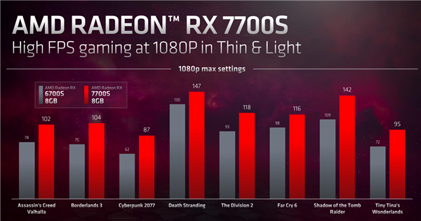 AMD RX 7000移动版显卡发布：6nm工艺、领先RTX 3060最多38％！