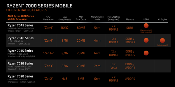 AMD锐龙7000送上史上最强核显！频率3GHz 超越所有独显