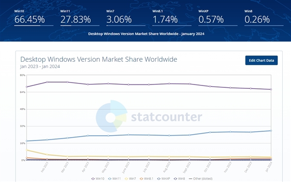 Windows最新份额公布：最低的不是XP
