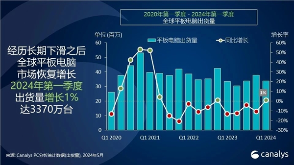 一季度华为平板出货暴增70%！位居全球第三、国产第一