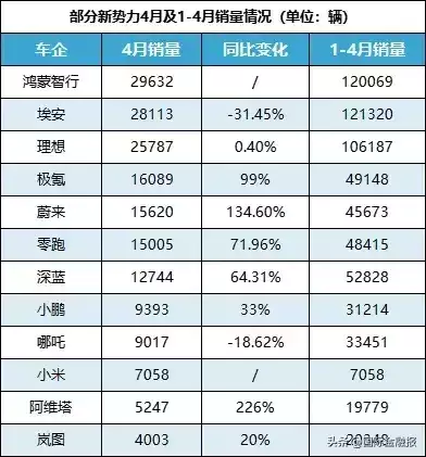 4月车企百态:小米来势汹汹、问界智界"合体"、小鹏仍未脱困……