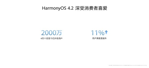 180款设备可升级HarmonyOS 4.2！余承东宣布鸿蒙生态设备超8亿