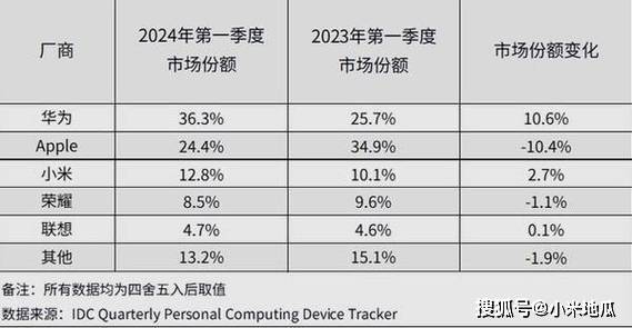 华为与小米平板出货量暴涨：智能设备市场的新格局 