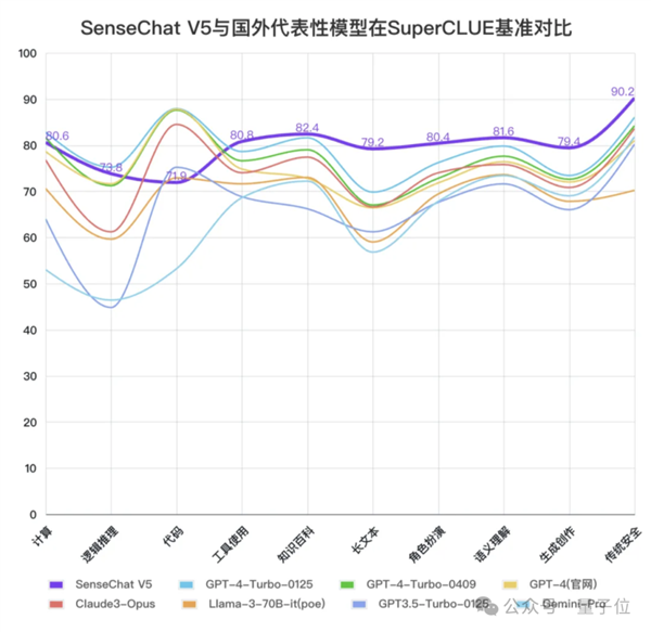 GPT-4 Turbo首次被击败！国产大模型拿下总分第一