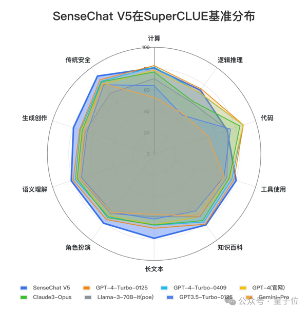 GPT-4 Turbo首次被击败！国产大模型拿下总分第一