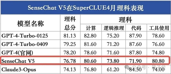 GPT-4 Turbo首次被击败！国产大模型拿下总分第一