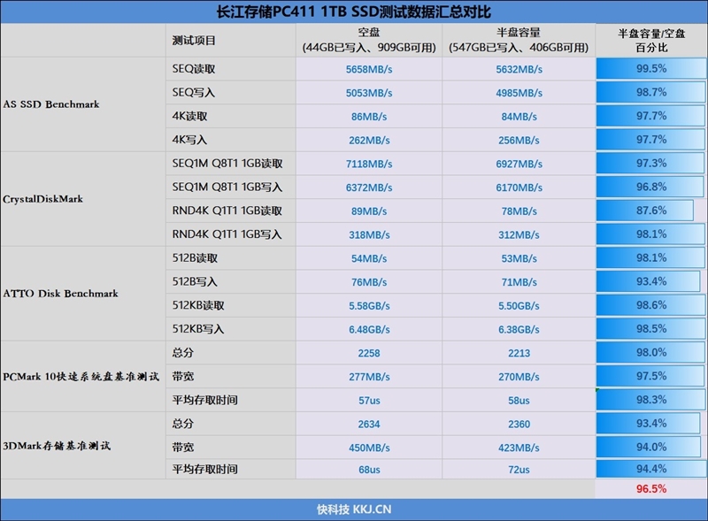 长江存储PC411 1TB空盘与半盘性能对比测试：填入60%数据 读写依旧稳定如初