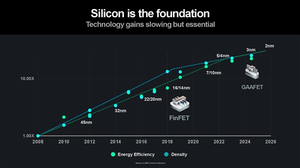 苏姿丰公开AMD处理器野心：3年内 能效提升100倍！