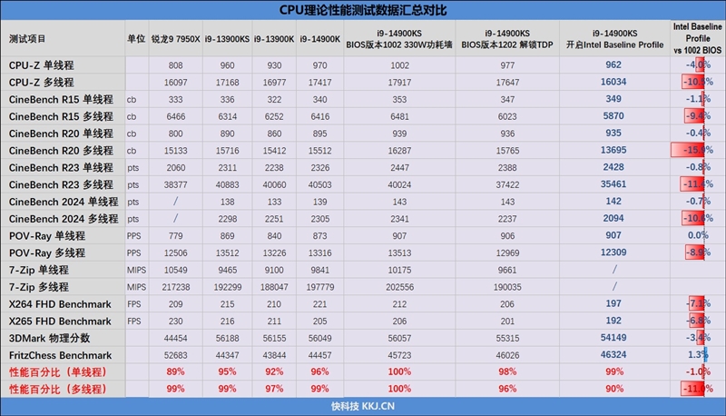 两颗i9-14900KS深度评测：探究不稳定的原因及解决方案