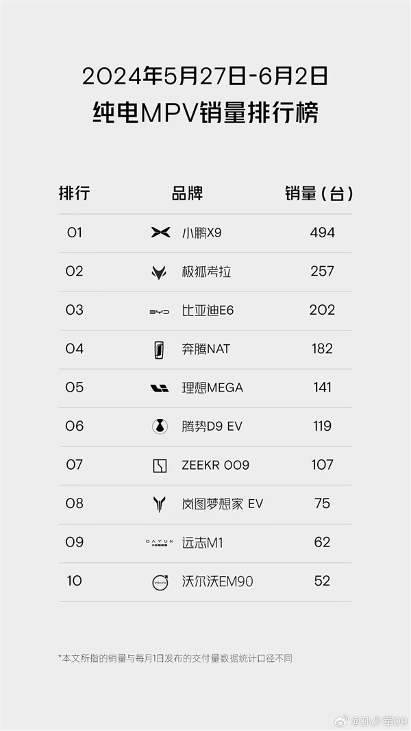 小鹏X9拿下中国纯电MPV单周销冠：销量超理想MEGA 3倍