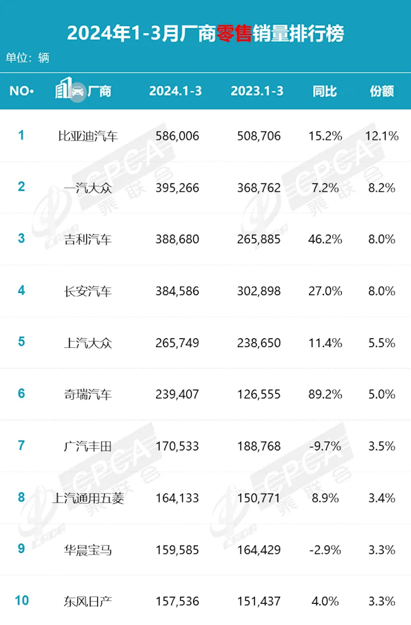 日系车顶不住国产车了！本田中国前5月销量346940辆 同比下跌16.7%