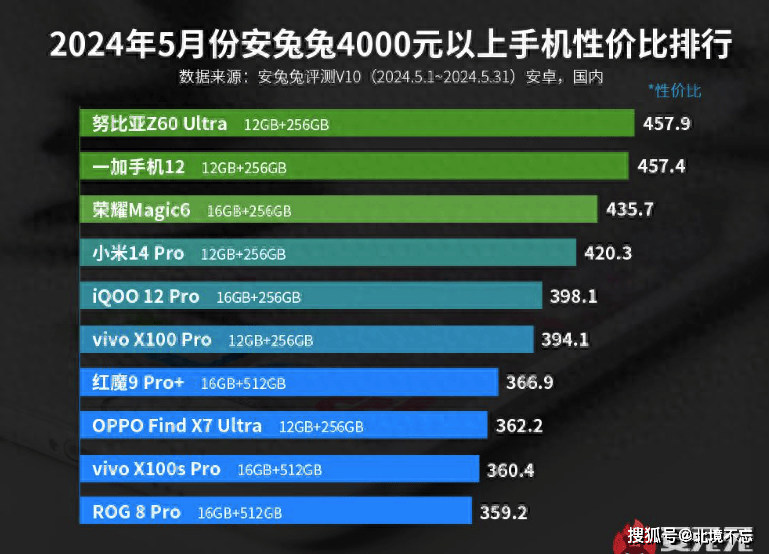 被低估的高端手机，冲上性价比榜单第一：6000mAh+IP68+屏下镜头 
