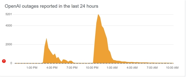 三大AI平台罕见集体瘫痪 流量过大还是另有隐情