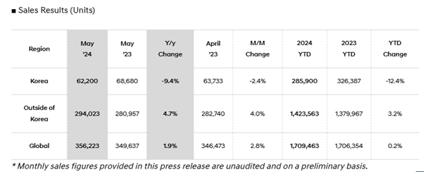 现代发布5月全球销量榜：累计卖出超35.6万台