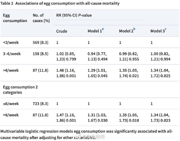 中国农大最新研究表明：每周摄入鸡蛋超6个死亡率增加35%