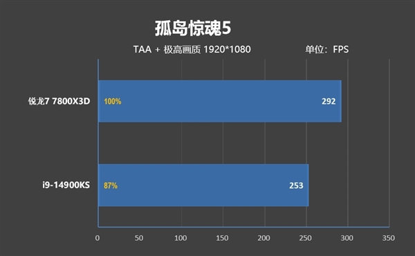 毫无悬念的对比！锐龙7 7800X3D VS. i9-14900KS：同为最强游戏处理器 平台差价7000元