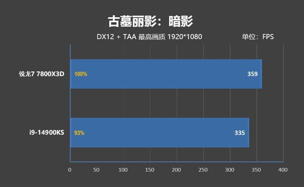 毫无悬念的对比！锐龙7 7800X3D VS. i9-14900KS：同为最强游戏处理器 平台差价7000元