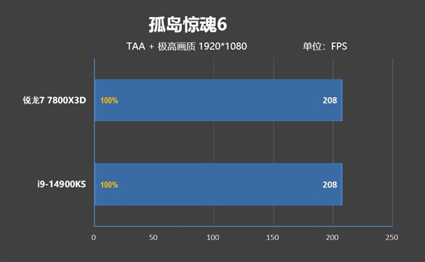 毫无悬念的对比！锐龙7 7800X3D VS. i9-14900KS：同为最强游戏处理器 平台差价7000元