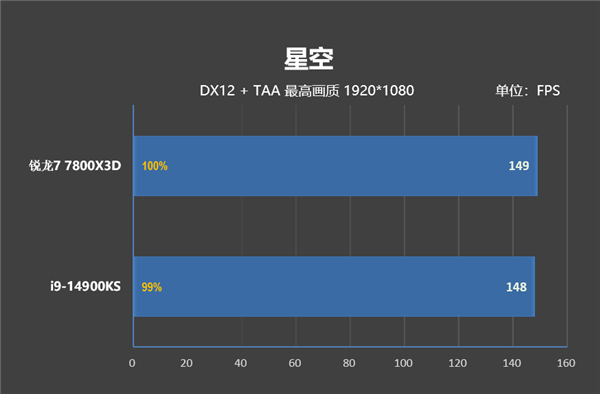 毫无悬念的对比！锐龙7 7800X3D VS. i9-14900KS：同为最强游戏处理器 平台差价7000元