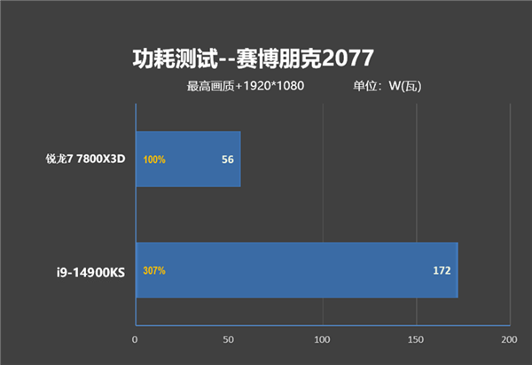 毫无悬念的对比！锐龙7 7800X3D VS. i9-14900KS：同为最强游戏处理器 平台差价7000元