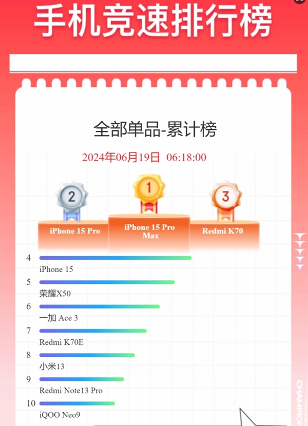 谁是618京东手机销量榜榜主？Redmi K70是唯一能与iPhone单挑的选手