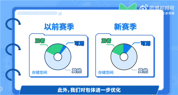 《王者荣耀》新赛季大更新：游戏占用空间减少 加载速度更快