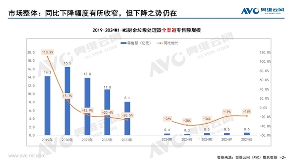 暴跌27% 厨余垃圾处理器越来越卖不出去了 普及率还不足1%