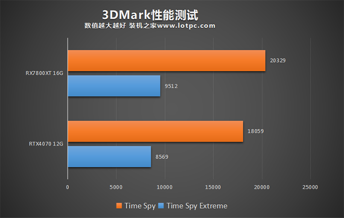 RX7800XT和RTX4070哪个强？怎么选？性能差距有多大？