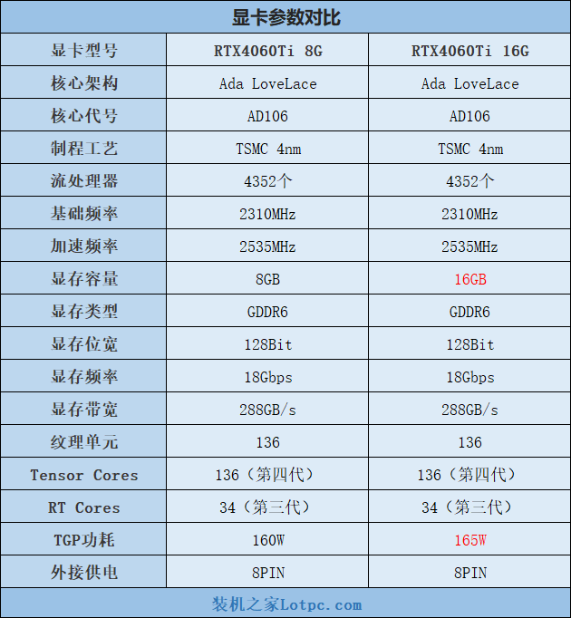 RTX4060Ti 8G和16G有什么区别？怎么选？性能差距大吗？