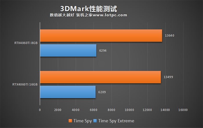 RTX4060Ti 8G和RTX4060Ti 16G的区别