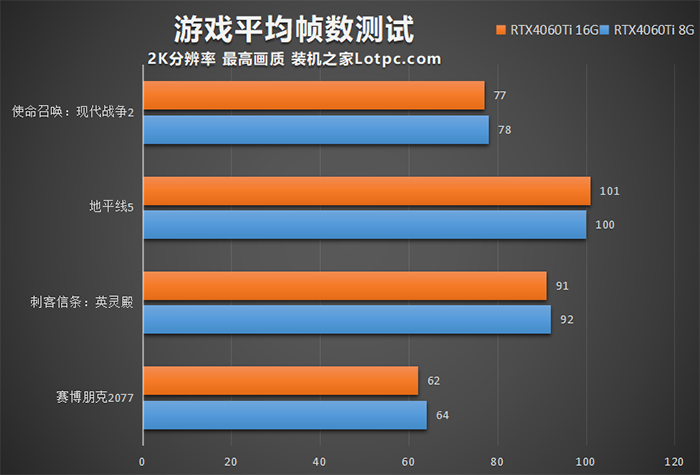 RTX4060Ti 8G和16G有什么区别？怎么选？性能差距大吗？