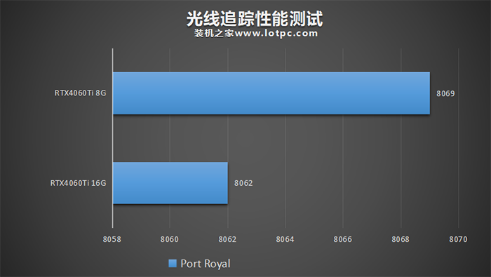 RTX4060Ti 8G和16G有什么区别？怎么选？性能差距大吗？