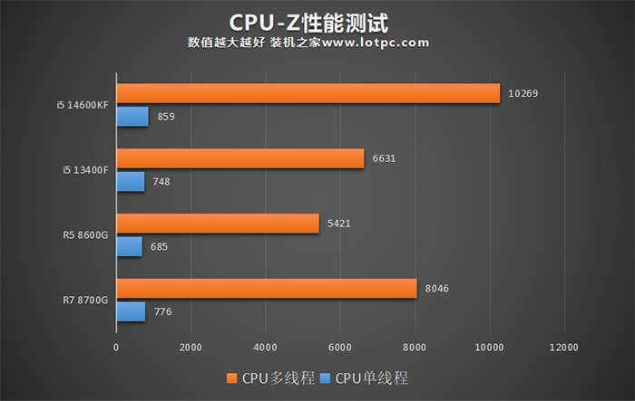 AMD锐龙R5 8600G和R7 8700G评测，内置核显相当于什么显卡？