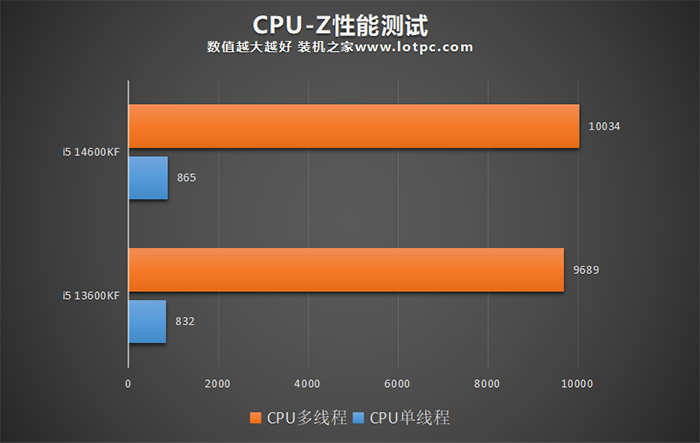 i5 14600KF和13600KF哪个好？怎么选？区别与性能差距对比评测