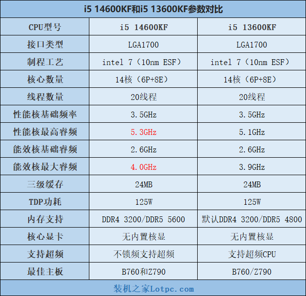 i5 14600KF和13600KF哪个好？怎么选？区别与性能差距对比