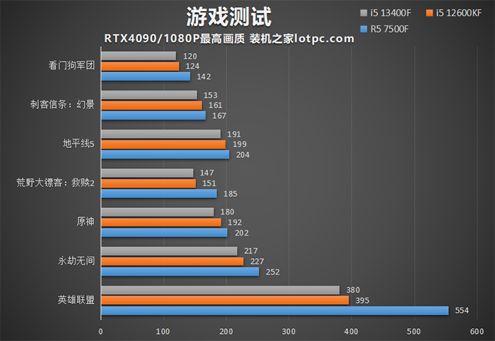 i5 13400F和12600KF以及R5 7500F哪个好？怎么选？性能差距对比