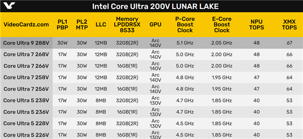 Intel Lunar Lake全线型号、规格泄露：八款17W/一款30W、整合16/32GB内存