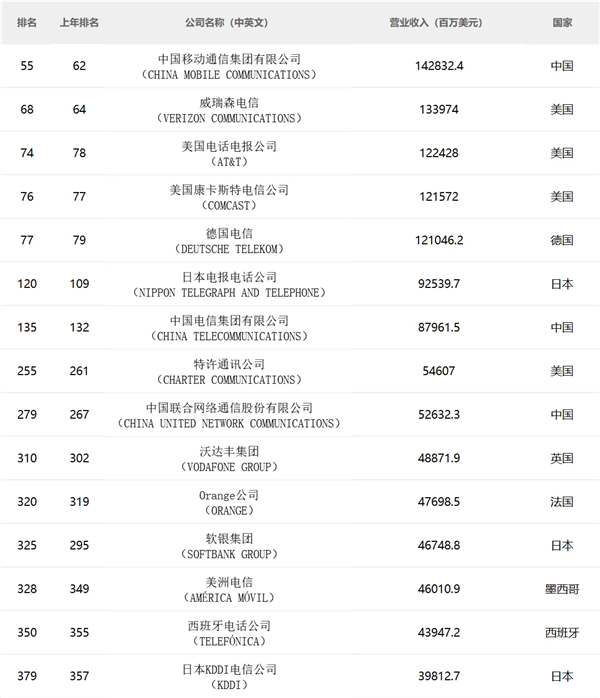 全球电信运营商排名:中国移动营收10206亿高据榜首