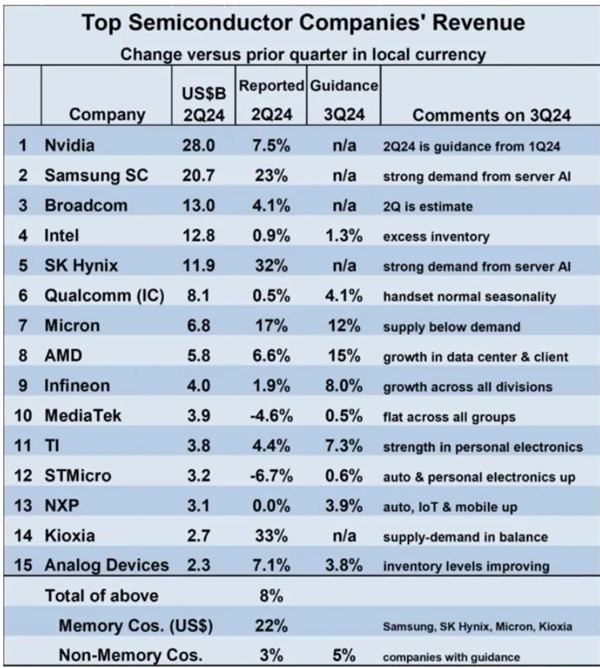 三星紧追英伟达 英特尔跌至第4：Q2全球半导体TOP15厂商排名揭晓