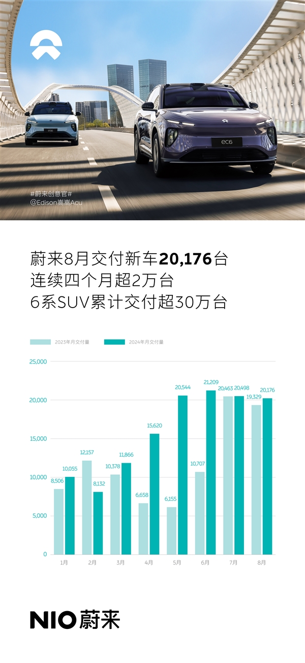 蔚来交付量连续4个月超2万！1-8月同比增长35.77% 