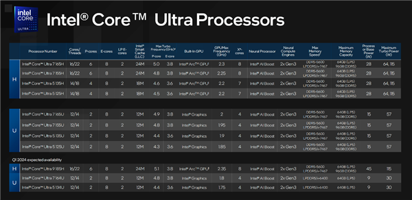 AI提升1843％！酷睿Ultra 200V系列正式发布：史上最快单核、功耗骤降50％