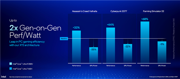 AI提升1843％！酷睿Ultra 200V系列正式发布：史上最快单核、功耗骤降50％