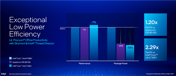 AI提升1843％！酷睿Ultra 200V系列正式发布：史上最快单核、功耗骤降50％