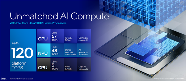 AI提升1843％！酷睿Ultra 200V系列正式发布：史上最快单核、功耗骤降50％