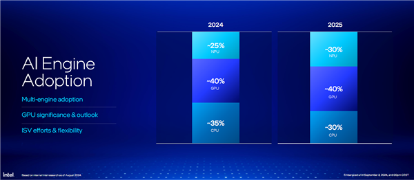 AI提升1843％！酷睿Ultra 200V系列正式发布：史上最快单核、功耗骤降50％